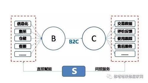 s2b2c 智能商业时代的突破性创新模式,如何落地互联网下半场